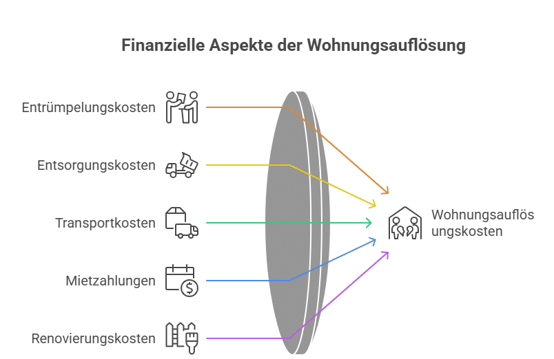 Finanzielle Aspekte der Wohnungsauflösung