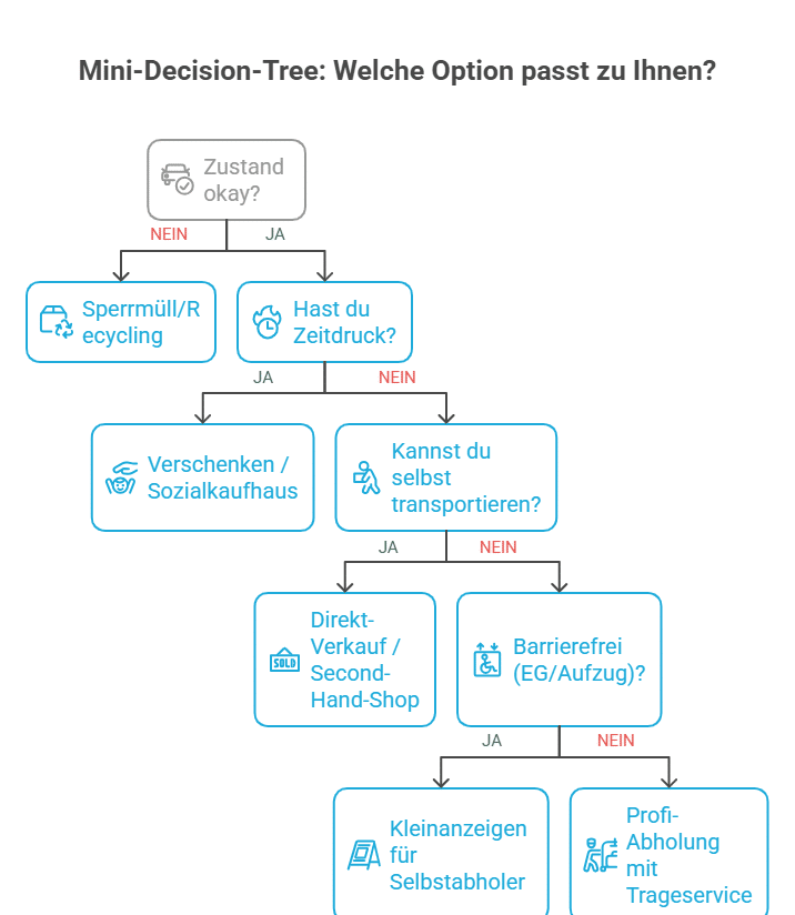 Alte Möbel entsorgen, verkaufen oder abholen lassen: Mini-Entscheidungsbaum Welche Option passt zu Ihnen