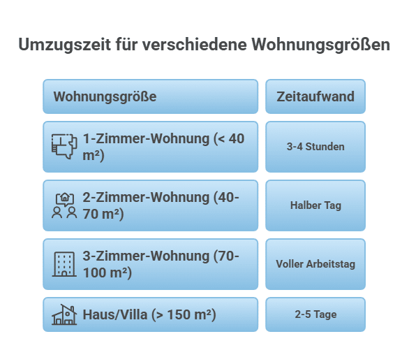 Umzugszeiten für verschiedene Wohnungsgrößen